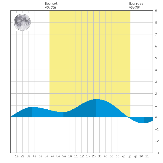 Rockland Key tide chart for Saturday, June 3, 2023