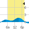 Rockland Key tide chart for Sunday, June 4, 2023