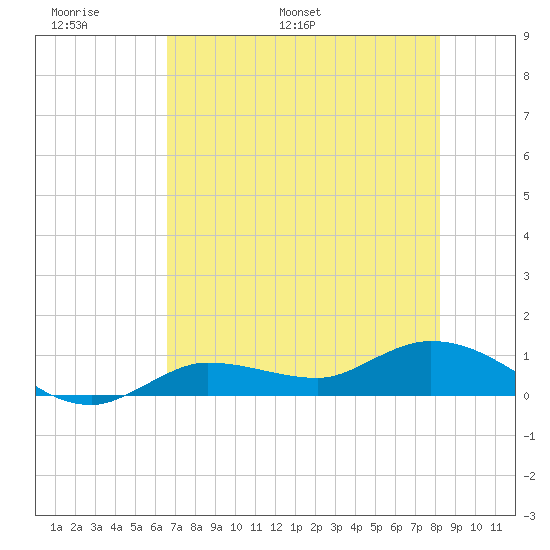 Rockland Key tide chart for Friday, June 9, 2023
