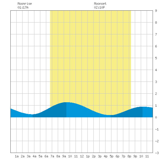 Rockland Key tide chart for Monday, July 10, 2023