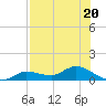 Rockland Key tide chart for Thursday, July 20, 2023
