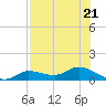 Rockland Key tide chart for Friday, July 21, 2023