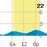 Rockland Key tide chart for Saturday, July 22, 2023