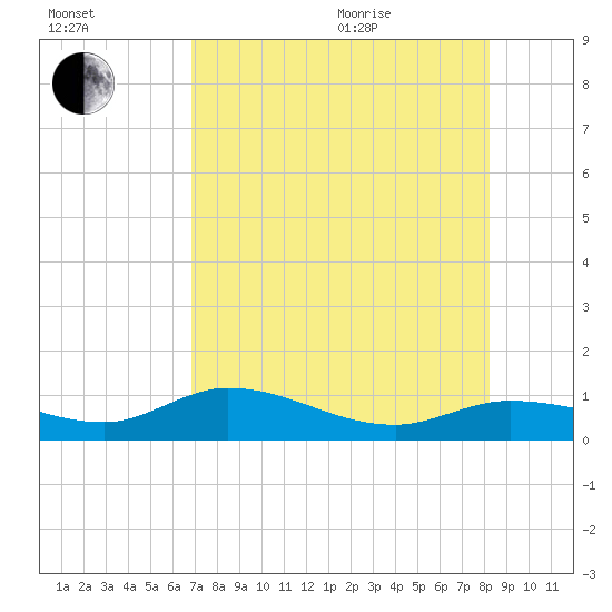 Rockland Key tide chart for Tuesday, July 25, 2023