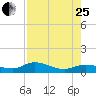 Rockland Key tide chart for Tuesday, July 25, 2023