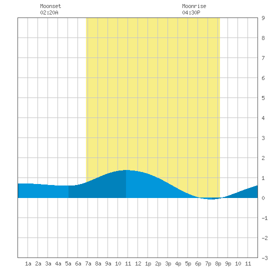 Rockland Key tide chart for Friday, July 28, 2023
