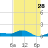 Rockland Key tide chart for Friday, July 28, 2023