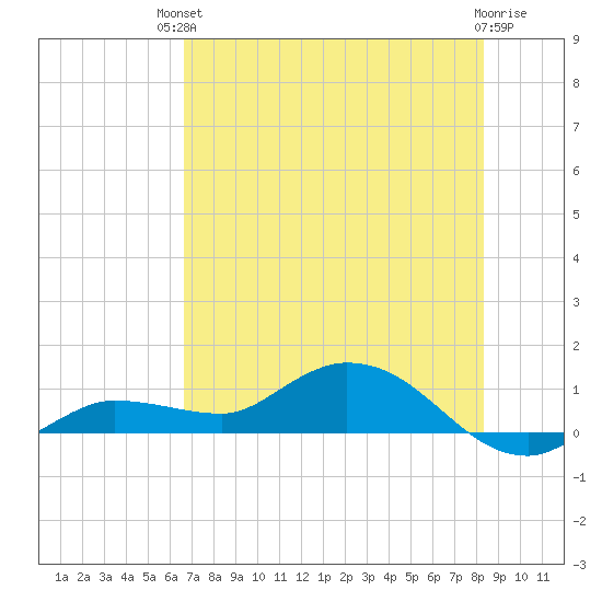 Rockland Key tide chart for Sunday, July 2, 2023