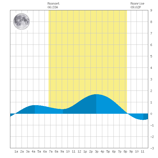 Rockland Key tide chart for Monday, July 3, 2023