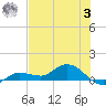 Rockland Key tide chart for Monday, July 3, 2023