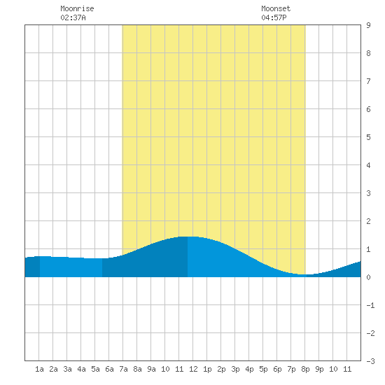 Rockland Key tide chart for Friday, August 11, 2023