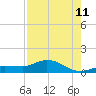 Rockland Key tide chart for Friday, August 11, 2023