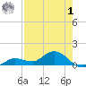 Rockland Key tide chart for Tuesday, August 1, 2023