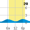 Rockland Key tide chart for Sunday, August 20, 2023