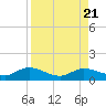 Rockland Key tide chart for Monday, August 21, 2023