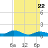 Rockland Key tide chart for Tuesday, August 22, 2023