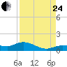 Rockland Key tide chart for Thursday, August 24, 2023