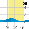 Rockland Key tide chart for Friday, August 25, 2023