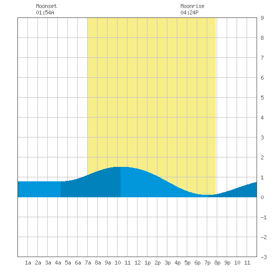 Rockland Key tide chart for Saturday, August 26, 2023