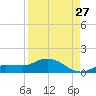 Rockland Key tide chart for Sunday, August 27, 2023