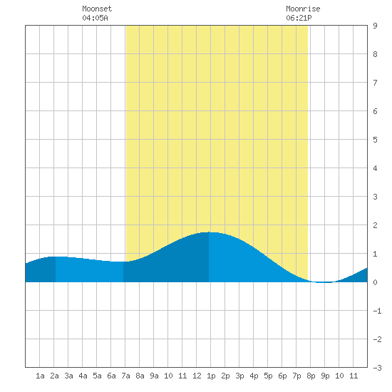 Rockland Key tide chart for Monday, August 28, 2023
