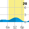 Rockland Key tide chart for Monday, August 28, 2023