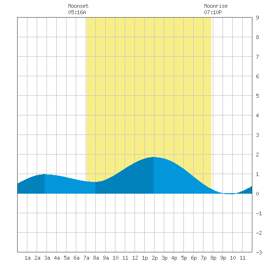 Rockland Key tide chart for Tuesday, August 29, 2023