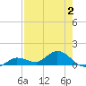 Rockland Key tide chart for Wednesday, August 2, 2023