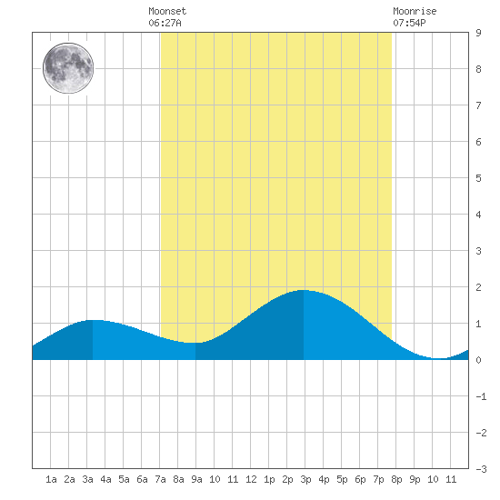 Rockland Key tide chart for Wednesday, August 30, 2023
