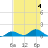Rockland Key tide chart for Friday, August 4, 2023