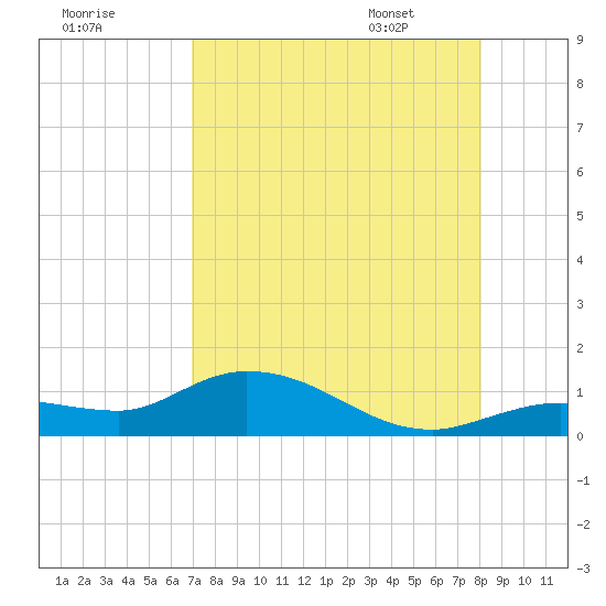 Rockland Key tide chart for Wednesday, August 9, 2023
