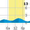 Rockland Key tide chart for Wednesday, September 13, 2023