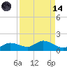 Rockland Key tide chart for Thursday, September 14, 2023