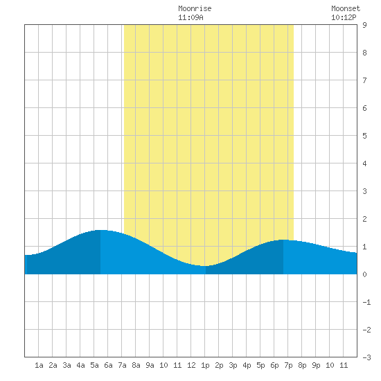 Rockland Key tide chart for Tuesday, September 19, 2023
