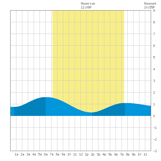 Rockland Key tide chart for Wednesday, September 20, 2023