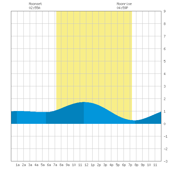 Rockland Key tide chart for Monday, September 25, 2023
