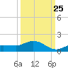 Rockland Key tide chart for Monday, September 25, 2023