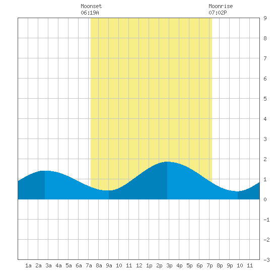 Rockland Key tide chart for Thursday, September 28, 2023