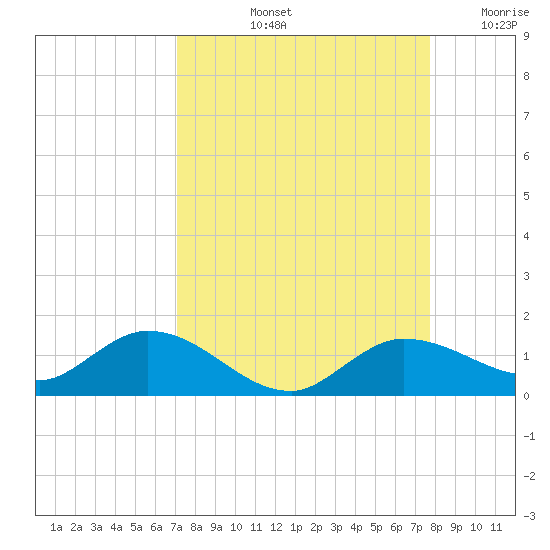 Rockland Key tide chart for Sunday, September 3, 2023