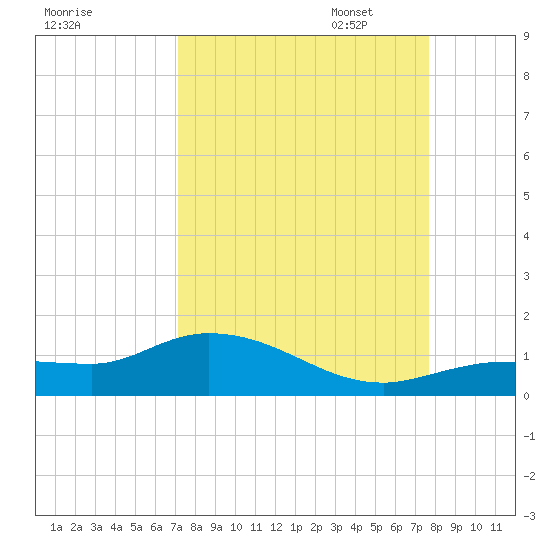 Rockland Key tide chart for Thursday, September 7, 2023