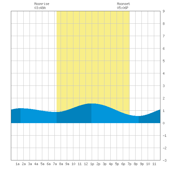 Rockland Key tide chart for Tuesday, October 10, 2023