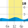 Rockland Key tide chart for Tuesday, October 10, 2023