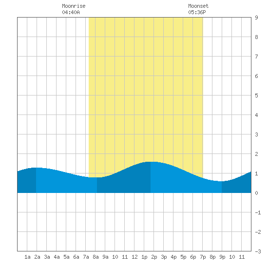 Rockland Key tide chart for Wednesday, October 11, 2023