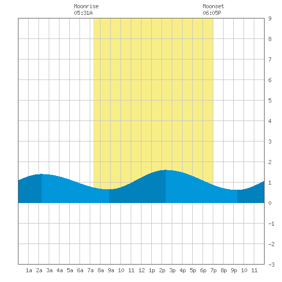 Rockland Key tide chart for Thursday, October 12, 2023