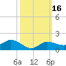 Rockland Key tide chart for Monday, October 16, 2023