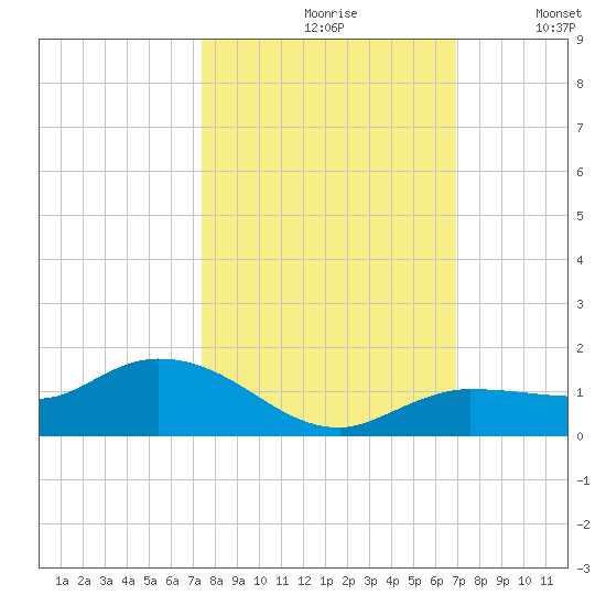 Rockland Key tide chart for Thursday, October 19, 2023
