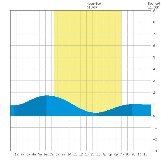 Rockland Key tide chart for Friday, October 20, 2023