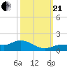 Rockland Key tide chart for Saturday, October 21, 2023