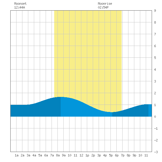 Rockland Key tide chart for Sunday, October 22, 2023