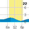 Rockland Key tide chart for Sunday, October 22, 2023